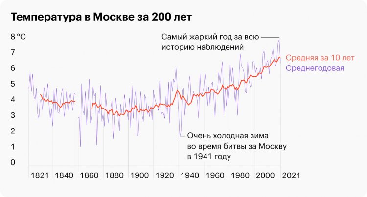 Температура в Москве за 200 лет.Источники: ВНИИ гидрометеорологической информации — Мировой центр данных и Артем Иволгин / Т⁠—Ж