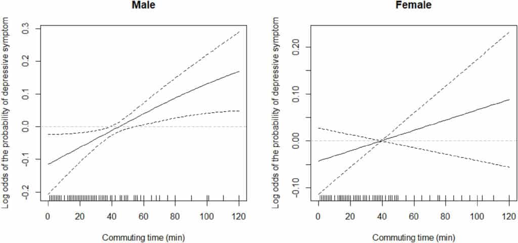 Выявленная корейскими учеными связь между временем поездки на работу и симптомами депрессии (мужчины — слева, женщины — справа) / © Dong-Wook Lee et al.
