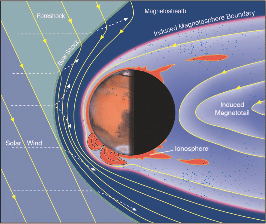 Именно это стало причиной исчезновения солнечного ветра, зафиксированного марсианским орбитальным аппаратом MAVEN