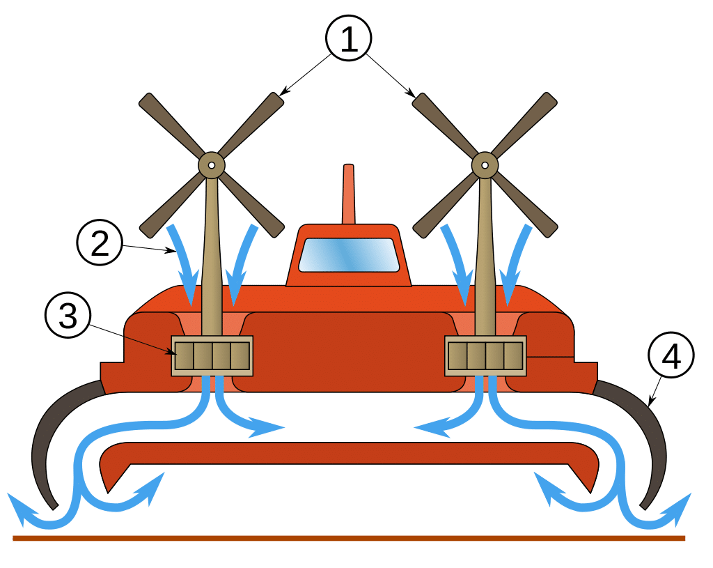 Схема работы судна с воздушной подушкой: 1 — маршевые винты; 2 — поток воздуха; 3 — вентилятор; 4 — гибкая перепонка / ©wikipedia