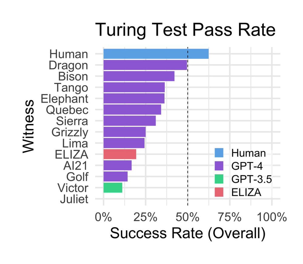 Гистограмма успешности выполнения теста Тьюринга, проведенного американскими учеными / © Cameron Jones