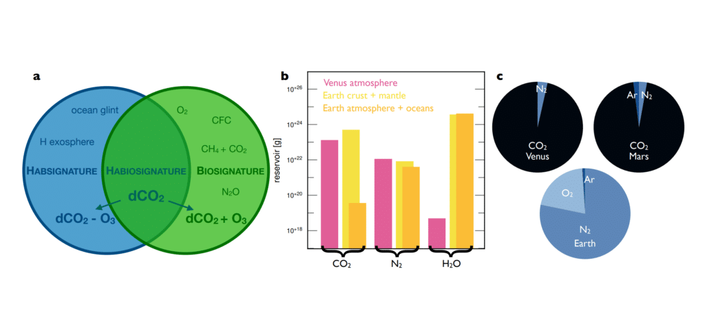 Схематическое сравнение признаков наличия жидкой воды и биомассы на планете (слева). В центре: сравнение содержания углекислого газа, азота и воды в атмосфере Венеры (розовый), коре и мантии Земли (желтый) и атмосфере и океанах Земли (оранжевый). Сравнение атмосфер Венеры, Марса и Земли (справа) / © Triaund et al. Nature Astronomy