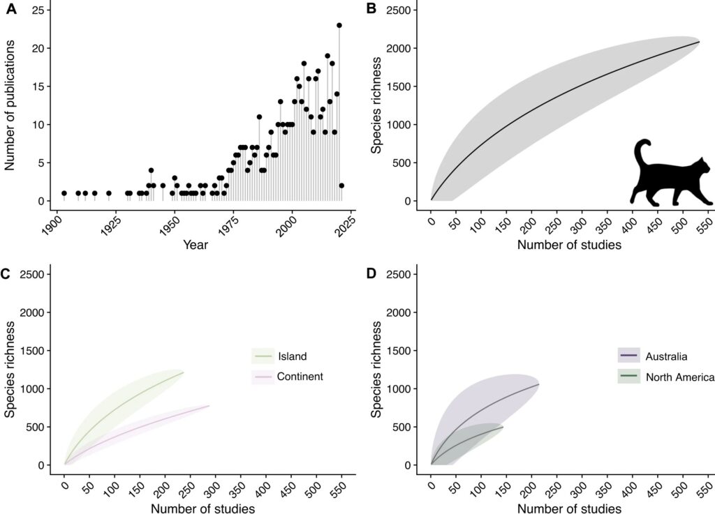 Публикации с описанием поедаемых Felis catus видов животных / © Christopher A. Lepczyk et al.