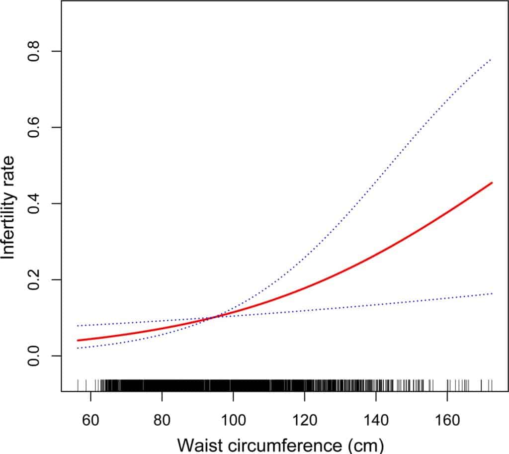 Выявленная в исследовании корреляция между окружностью талии и женским бесплодием в США / © Jierong Ke et al.