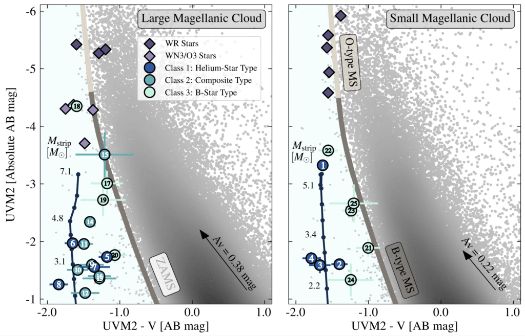 Диаграмма соотношения цвета и звездной величины для объектов в Большом (слева) и Малом Магеллановых Облаках (справа) на основе данных нового обзора. На ней видно, что немало объектов находятся в более «голубой» части диаграммы, выбиваясь из общей массы. Кружками отмечены 25 изученных звезд, разделенных на три класса / © M. R. Drout, Y. Götberg, B. A. Ludwig et al. Science, 2023