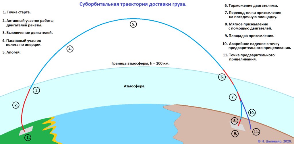 Военно-баллистический транспорт, или Новая история будущего