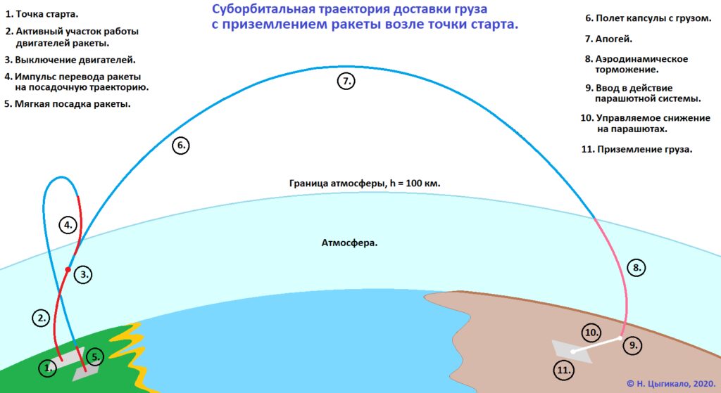 Военно-баллистический транспорт, или Новая история будущего