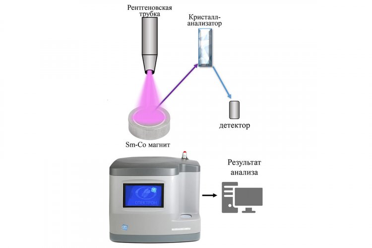 Схема анализа образцов самарий-кобальтовых магнитов.Автор иллюстрации: Александра Архипенко / Институт общей и неорганической химии им. Н.С. Курнакова РАН ​