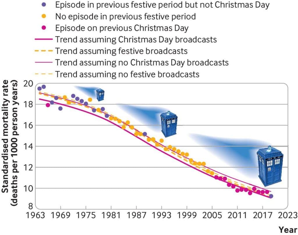 Тенденция ежегодных стандартизированных по возрасту показателей смертности в Англии и Уэльсе в период с 1964 по 2019 год в зависимости от серий «Доктора Кто», транслировавшихся на праздниках / © The BMJ