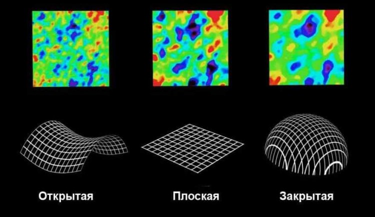 Возможные формы Вселенной. Сведения о том, что на больших масштабах наша Вселенная плоская, были получены по результатам наблюдений обсерватории Planck при учете данных реликтового излучения (температуры, поляризации и линзирования), а также с учетом данных по распределению скоплений галактик и измерений скорости расширения сверхновых типа Ia. Иллюстрация: научно-популярный журнал «Как и Почему»