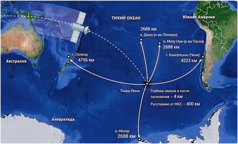 Обычно NASA захоранивает объекты в Точке Немо (по имени героя Жюль Верна), также известной как Океанический полюс недоступности. Расстояние от нее до ближайшей суши равно 2688 километрам, а до населенной суши и еще больше  / © Wikimedia Commons