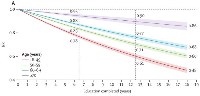 Выявленная в исследовании корреляция между уровнем образования и риском смерти от всех причин среди взрослых в разбивке по возрастным группам / © IHME-CHAIN Collaborators