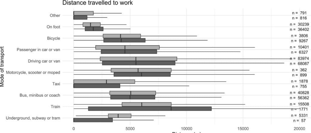 Расстояние до работы, преодоленное жителями муниципальных районов Глазго и Эдинбурга в возрасте 16-74 лет на момент переписи 2011 года, и способы передвижения (слева) / International Journal of Epidemiology