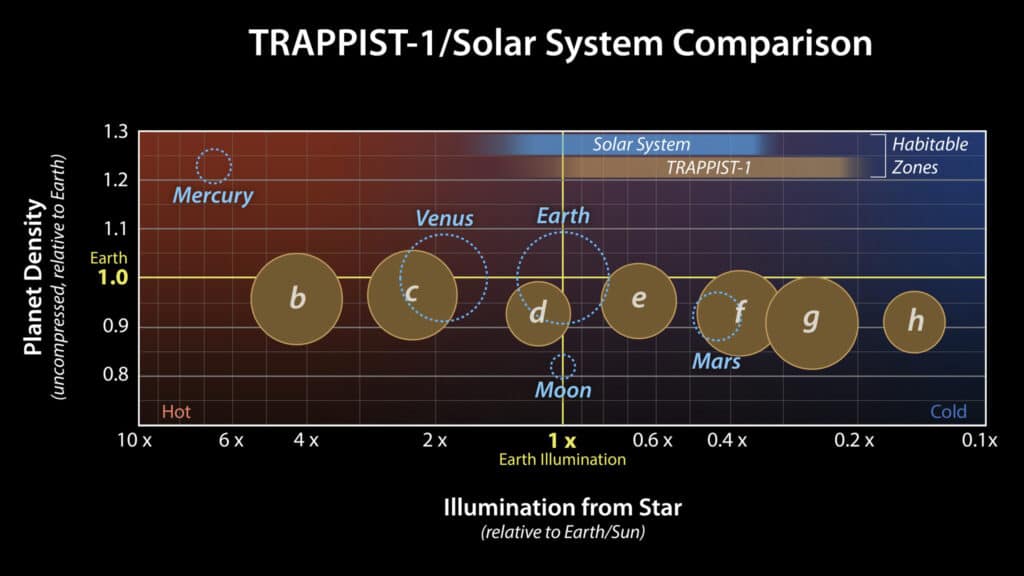 Инфографика, иллюстрирующая планеты системы TRAPPIST-1 и Солнечной системы, относительно их плотности и удаления от звезды. Параметры всех планет сравниваются с параметрами системы Земля — Солнце / © NASA/JPL-Caltech