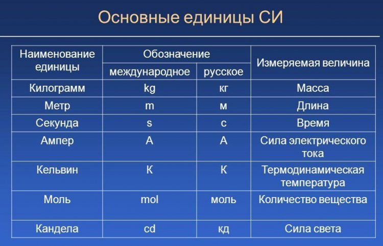 После реформы международной системы единиц в 2018 г. все основные единицы, кроме секунды, определяются через значения некоторых фундаментальных постоянных.Иллюстрация: MyShared