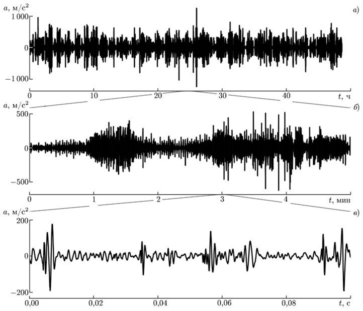 Рис. 2. Измеренный сигнал ускорения низа бурильной колонны на разных масштабах времени. Источник: ИПФ РАН