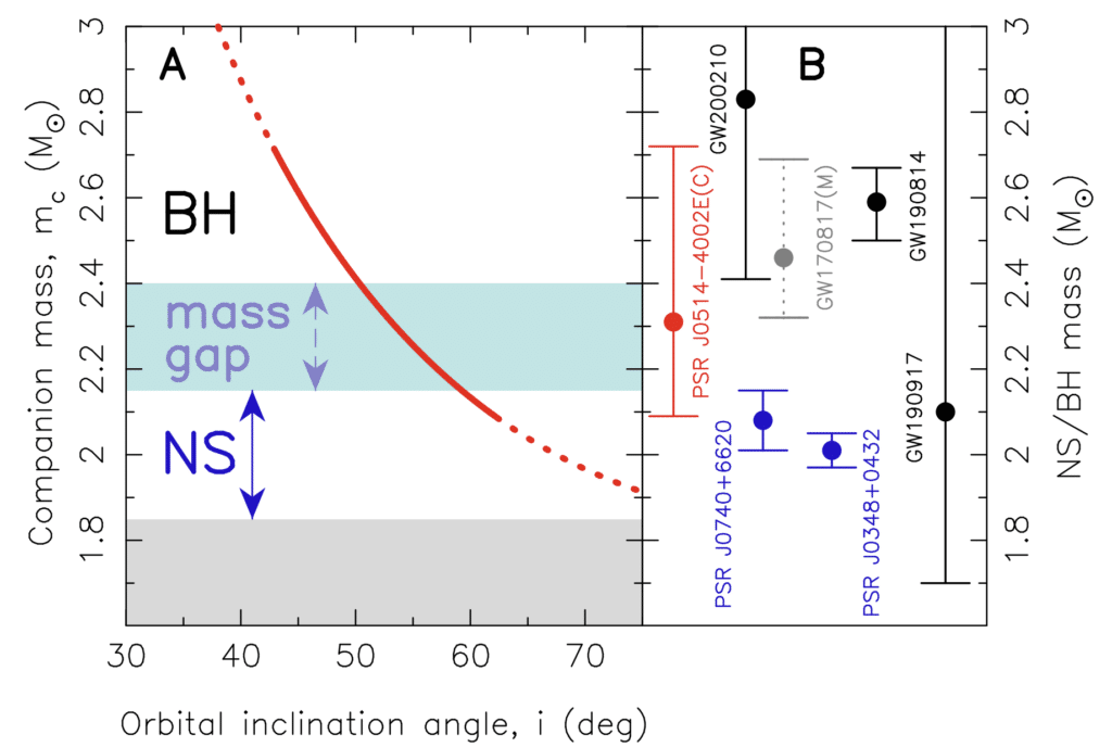  График вероятной массы компаньона в зависимости от наклона системы. Голубой полосой отмечен «провал масс» между черными дырами (BH) и нейтронными звездами (NS). Справа показаны оценки масс объектов в других системах и событиях / © Ewan D. Barr et al, Science