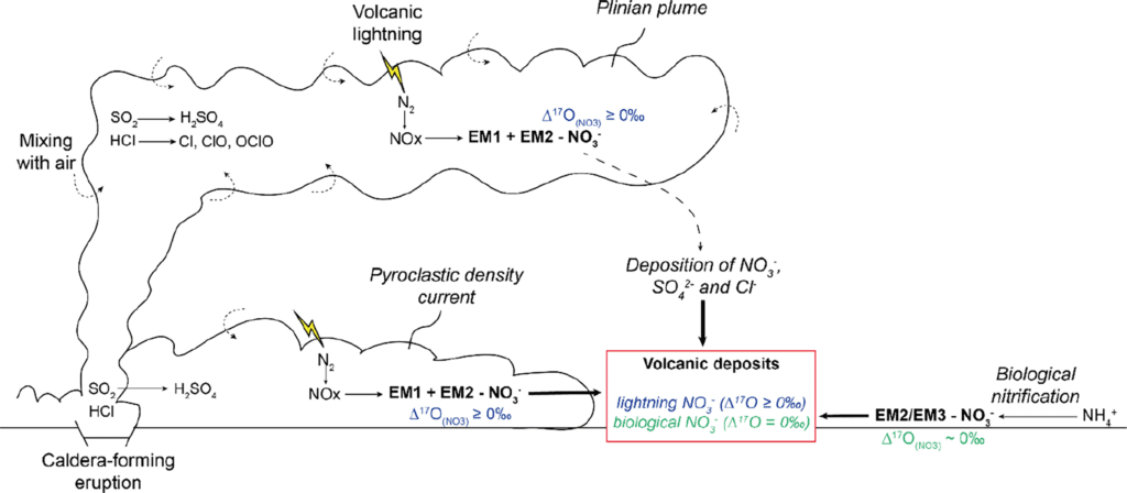 Схема различных путей образования нитратов, собранных из вулканических отложений / © Adeline Aroskay et al.