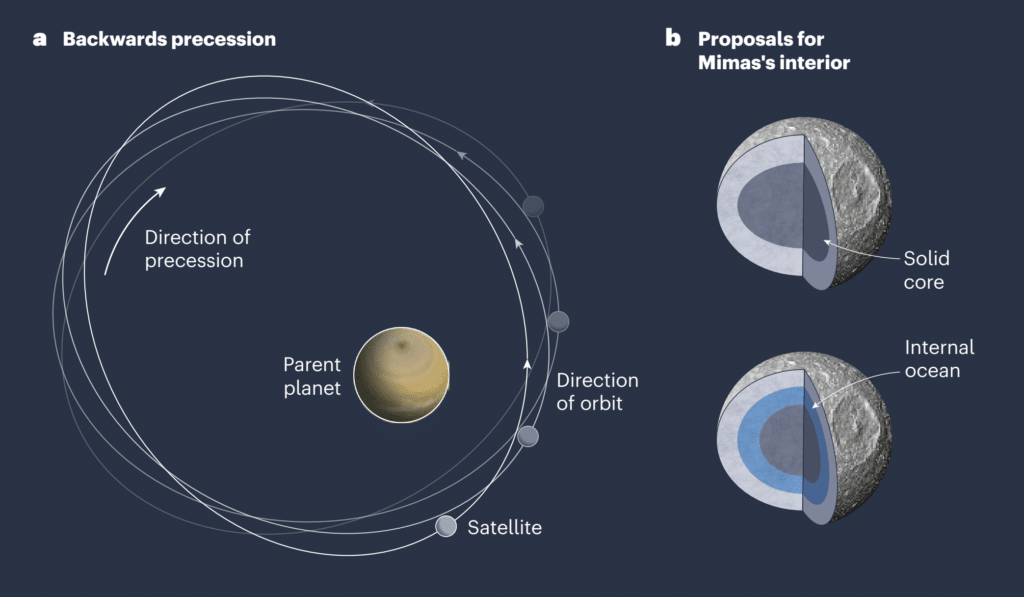 Прецессия орбиты Мимаса (а) и два потенциальных объяснения такой орбиты: твердое ядро или океан (b). Версия с вытянутым ядром не согласуется с наблюдениями / © V. Lainey et al, Nature