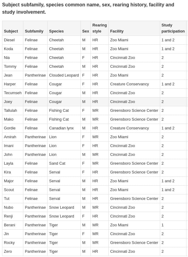 Сведения об участниках экспериментов (слева направо): кличка животного, подсемейство, общее название вида, пол, тип вскармливания, место содержания и участие в исследовании / © Taylor Crews, Jennifer Vonk, Molly McGuire