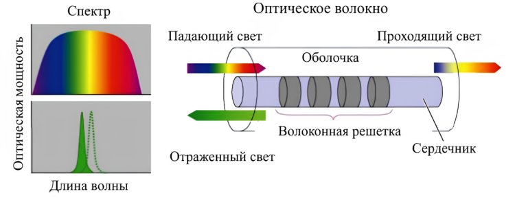 Схема работы волоконно-оптических датчиков. Источник: пресс-служба ПНИПУ