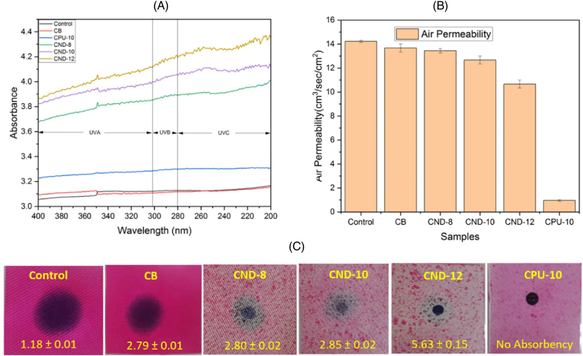 (A) Спектры УФ-поглощения образцов; (B) воздухопроницаемость образцов; (C) водопоглощение образцов / © Aisha Rehman et al.