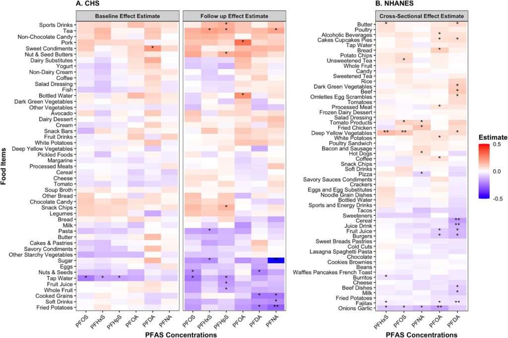  Тепловая карта показывает, как 46 продуктов питания связаны с концентрациями ПФАС с поправкой на возраст, пол и другие данные (слева — когорта из исследования CHS, справа — из опроса NHANES / © Environment International