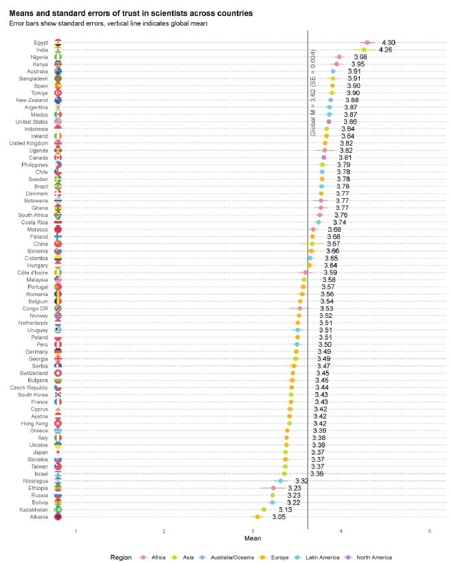 Средневзвешенные показатели доверия к ученым по странам и регионам (1 = очень низкий уровень, 3 = ни высокий, ни низкий, 5 = очень высокий) / © Cologna V. et al.