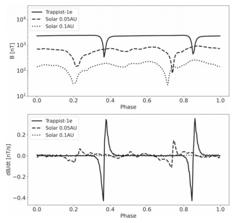 Изменение магнитного потока для экзопланеты TRAPPIST-1e и гипотетических планет Солнечной системы, которые находятся от Солнца на расстоянии 0,05 и 0,1 светового года / © The Astronomical Journal Letters