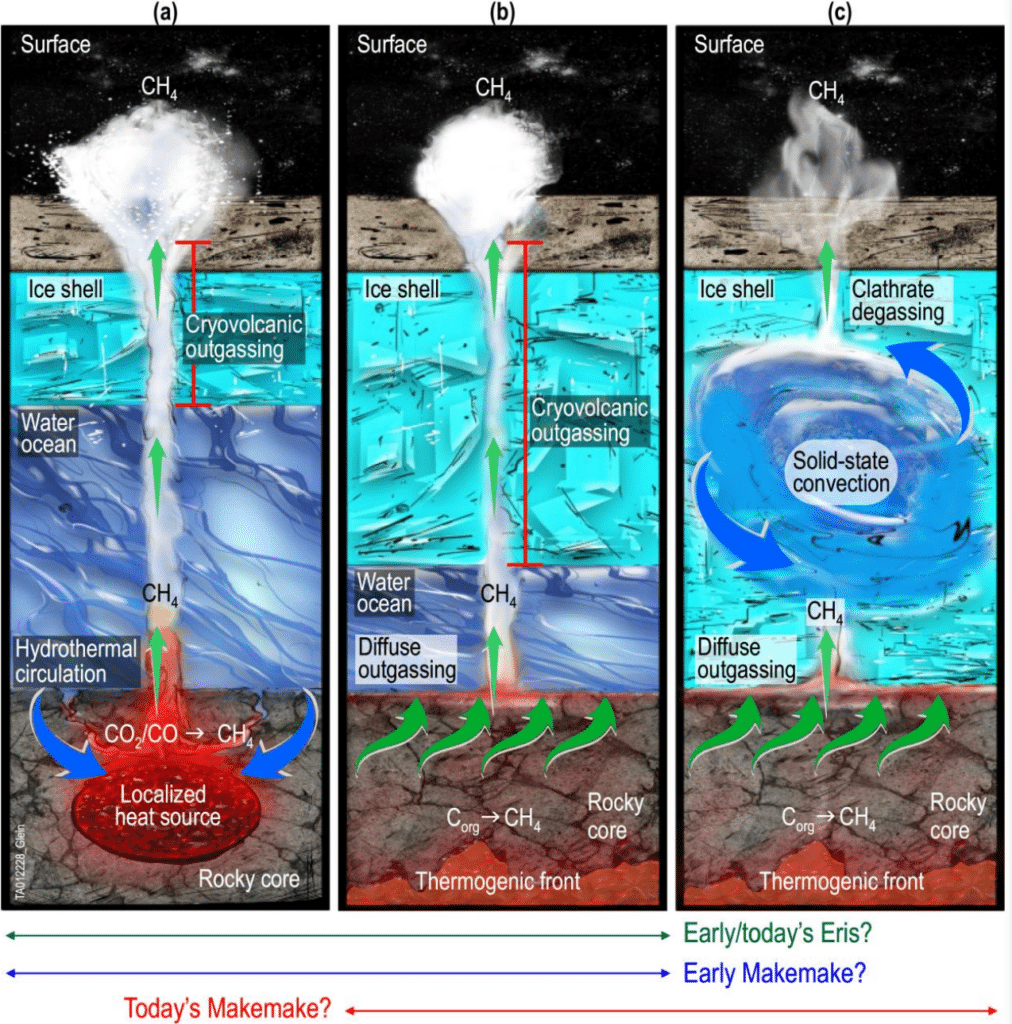 Иллюстрация сценариев производства метана в недрах Эриды и Макемаке / © Christopher R. Glein et al, Icarus (2024)