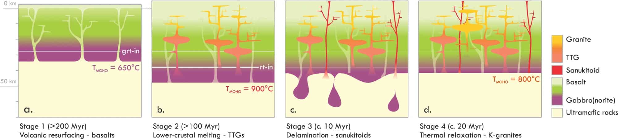 Схема магматизма ТТГ и последующих процессов. A) Развитие ранней коры и постепенное захоронение ее средней и нижней частей; B) ТТГ-магматизм, вызванный плавлением нижнекоровых пород, нагретых выше температуры затвердевания в результате потепления Мохо; C) Расслоение метагаббровых реститов и санукитоидный магматизм, вызванный декомпрессионным плавлением метасоматизированной мантии, выходящей в зоны залегания; D) Термическая релаксация после удаления корня коры вызывает низкоградусное плавление средней коры, что приводит к поздней стадии К-гранитного магматизма / © Matthijs A. Smit et al.
