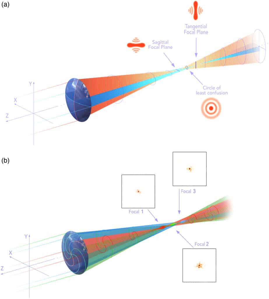 (a) Традиционная астигматическая линза с несколькими фокальными областями имеет дефекты разрешения и анизотропии. (b) Спиралевидная линза имеет три фокальные точки и дает более четкое изображение в фокусных областях. / © Laurent Galinier