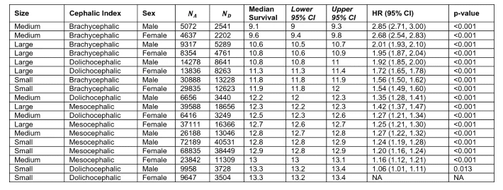  Оценки медианы выживаемости (шестой столбик) для собак в зависимости от размера тела (первый столбик), длины морды (второй столбик), пола (третий столбик) / © Scientific Reports 