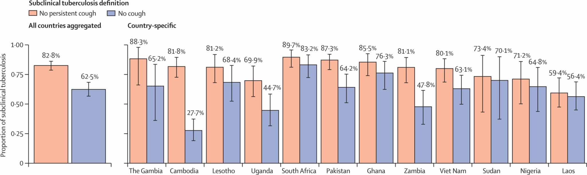 Доля субклинических случаев туберкулеза по странам и отсутствию постоянного кашля (оранжевые столбцы) или любого (сиреневые) / © The Lancet Infectious Diseases 