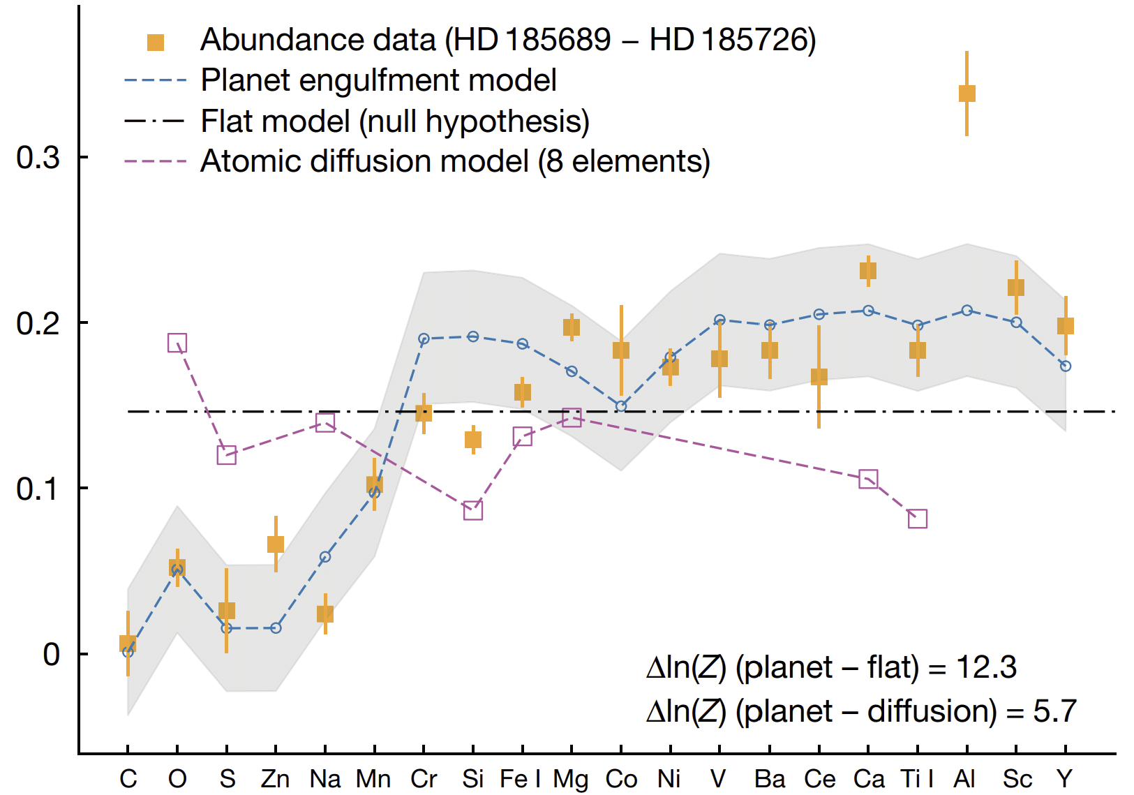 Сравнение различий в количестве разных элементов у пары «звезд-близнецов» HD 185689 — HD 185726 с моделью поглощения планеты (голубая пунктирная линия) и моделью формирования «лишних» элементов во время различных процессов внутри звезды. Чтобы добиться такого различия в спектре, звезда HD 185689 должна была поглотить планету, которая по массе в три раза больше Земли. Это самая большая разница среди всех пар выборки / © Fan Lie et al. Nature (2024)