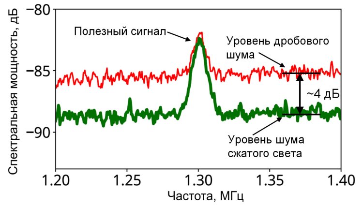 Повышение чувствительности интерферометра: полезный сигнал и уровень шума без квантового сжатия (красная кривая) и с квантовым сжатием (зеленая кривая). Источник фото: пресс-служба ИПФ РАН