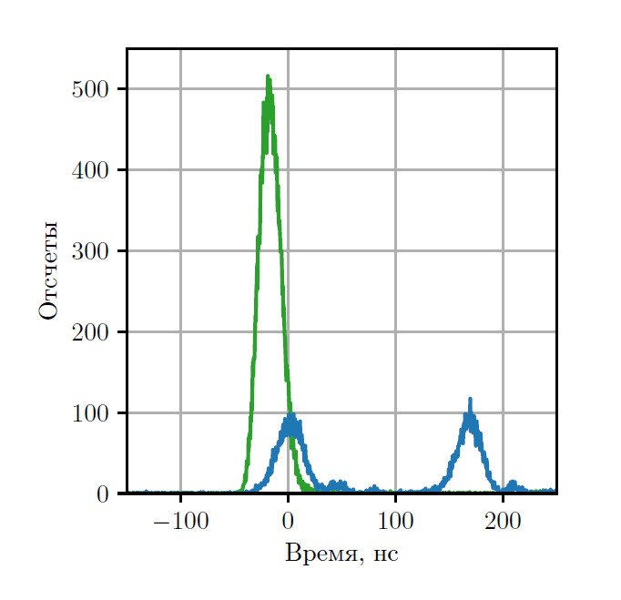 Рис. 2. Сигнал эха на выходе квантовой памяти (синяя линия, второй импульс). Зеленым показан записываемый импульс