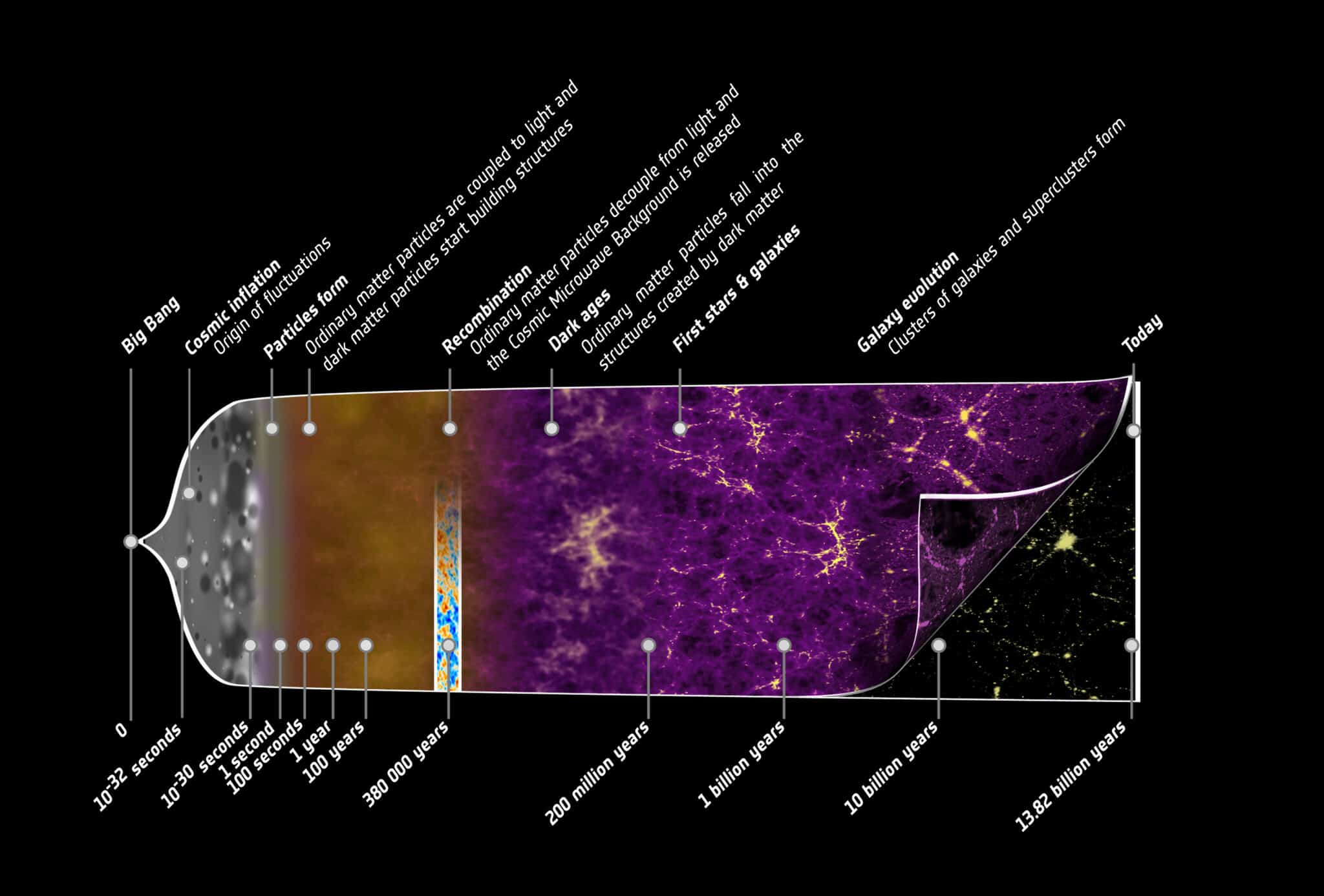 Эволюция Вселенной по стандартной космологической модели / © ESA, C. Carreau