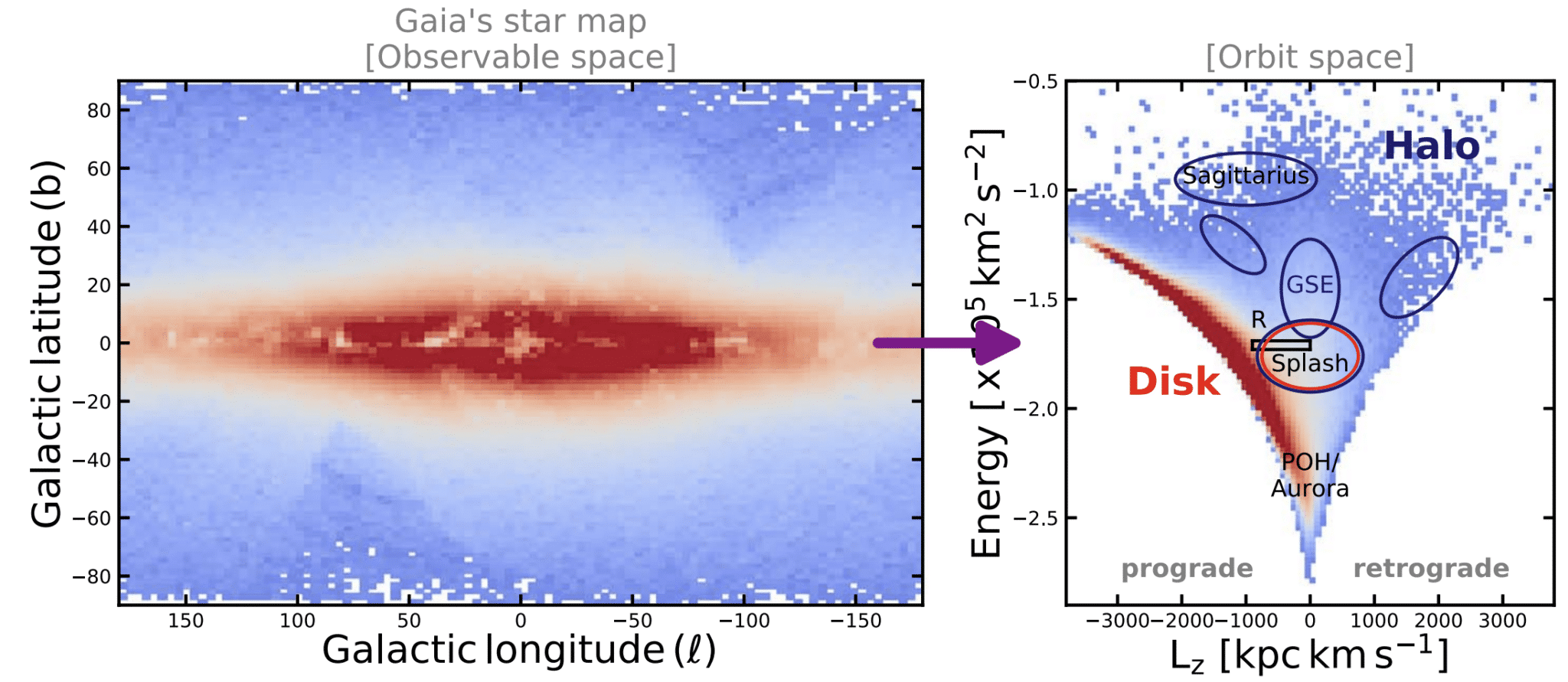 Схематичная диаграмма звезд Млечного Пути в координатах внутри Галактики (слева) и в соотношении энергии и угловой скорости (справа), которое позволяет выделить среди объектов группы со схожими характеристиками движения. Красным отмечены звезды диска, голубым — звезды Гало. На диаграмме справа также выделены группы GSE, Splash и POH / © Malhan & Rix (2024)