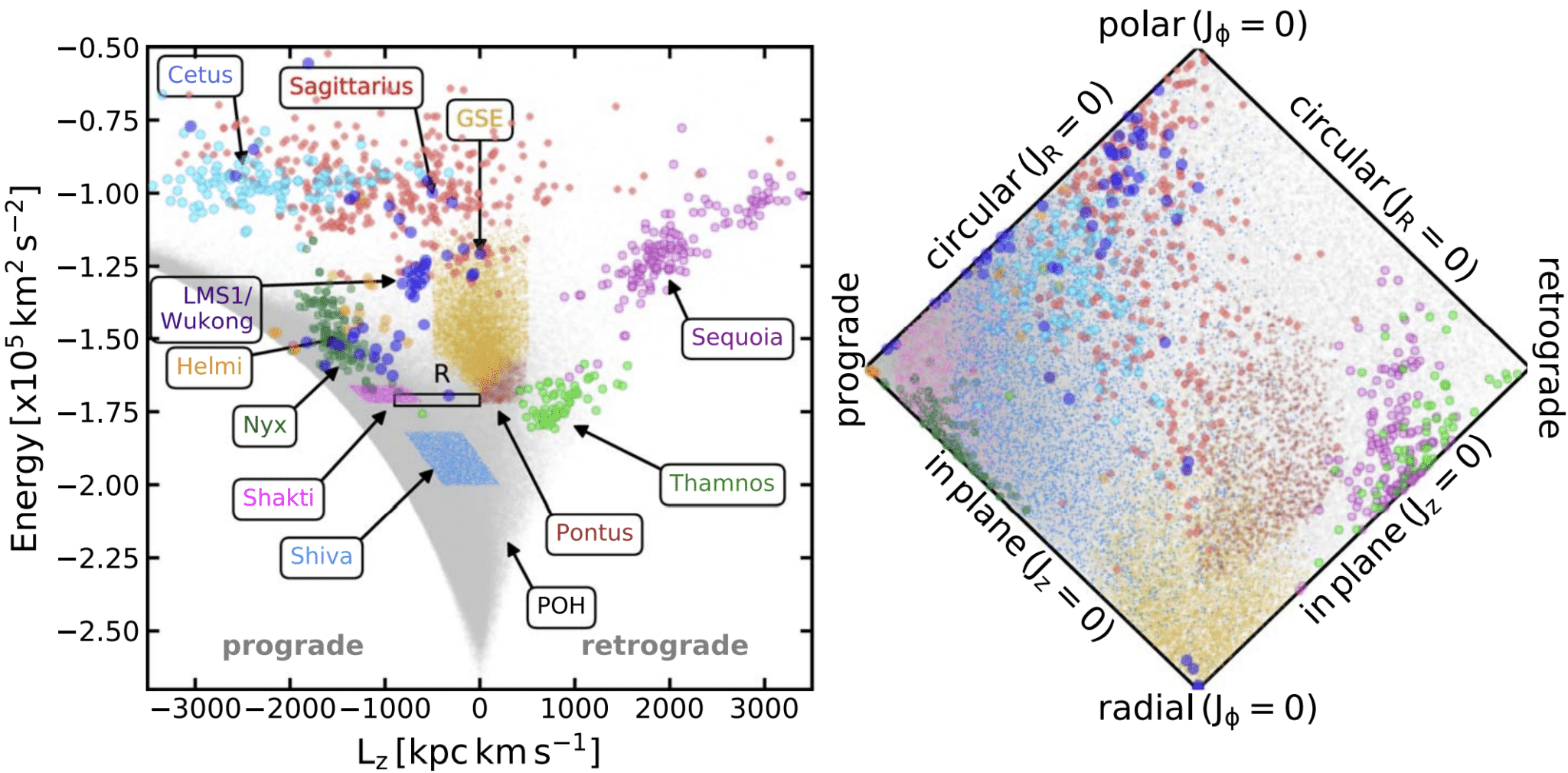 Шакти (розовые точки) и Шива (голубые) на диаграмме движения-энергии звезд подструктур Млечного Пути / © Malhan & Rix (2024)