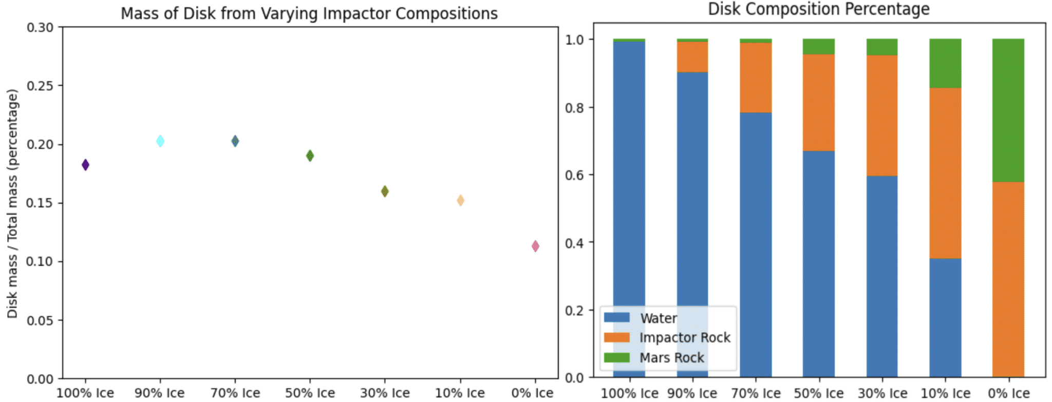 Диаграмма массы диска при разной массовой доле льда (слева). Диаграмма состава диска при разной массовой доле льда (справа) / © Monchinski et al. (2024)