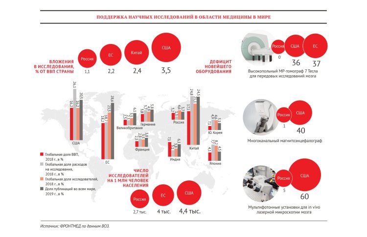 Поддержка научных исследований в области медицины в мире.Источник: «Фронтмед» по данным ВОЗ / Private Banking &Wealth Management