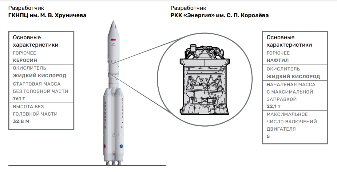 Характеристики ракеты «Ангара-А5» (слева) и разгонного блока «Орион» (справа) / © «Роскосмос»