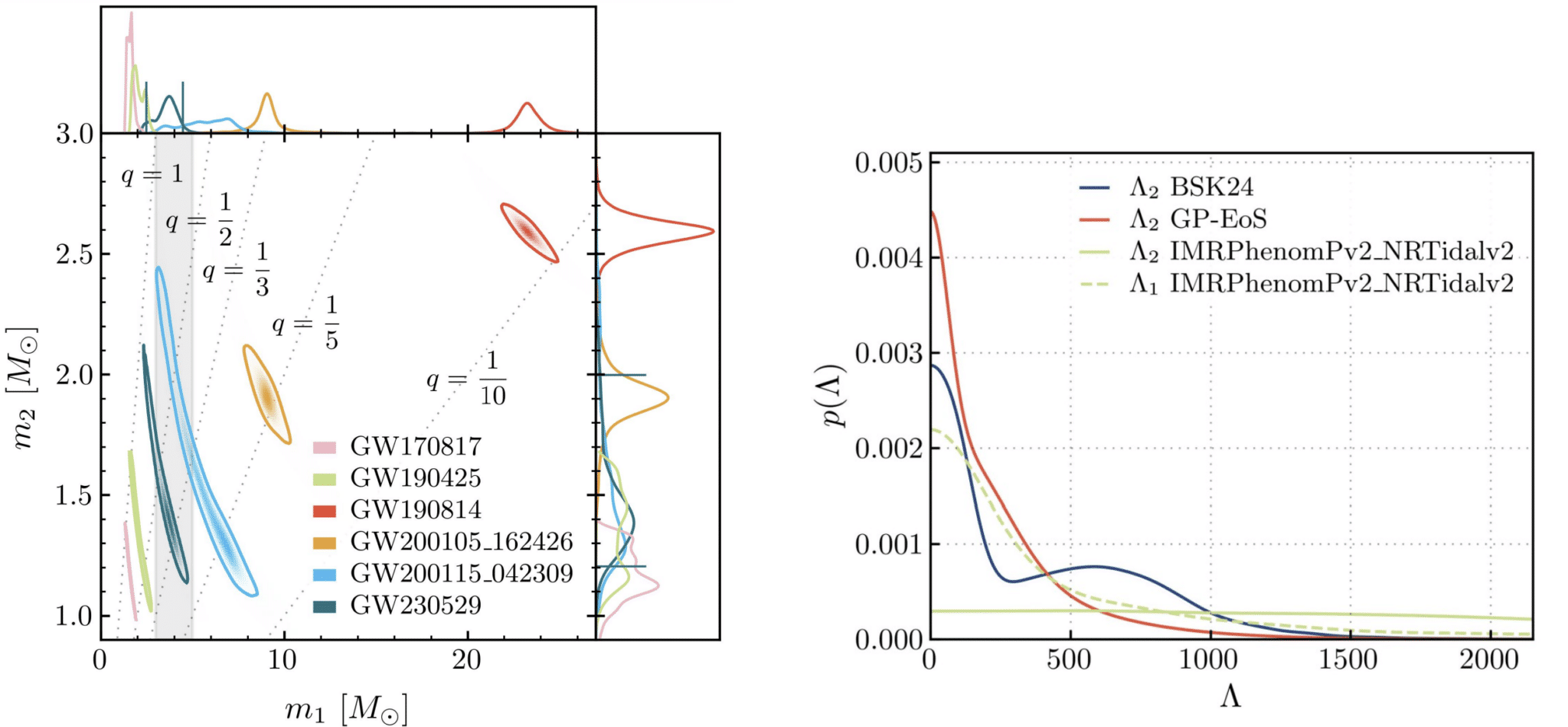 Слева: соотношение масс компонентов слияний (по оси x — главного, по оси y — второго, контуры области — 90% вероятности). Серой полосой выделен «разрыв масс». Соотношение масс для нового события GW230529 выделено бирюзовым, также на графике есть соотношения масс слияний нейтронных звезд (розовая и светло-зеленая «кляксы»), черной дыры и нейтронной звезды (оранжевая и голубая), а также события GW190814 (красная), где второй компонент может быть нейтронной звездой или черной дырой. Справа: график вероятности деформации компонентов GW230529. У второго компонента это прямая (светло-зеленая). У главного (пунктирная линия) пик приходится на 0, что соответствует черной дыре. Красная и синяя линии — расчеты по другим моделям / © S.V. Chaurasia & T. Dietrich