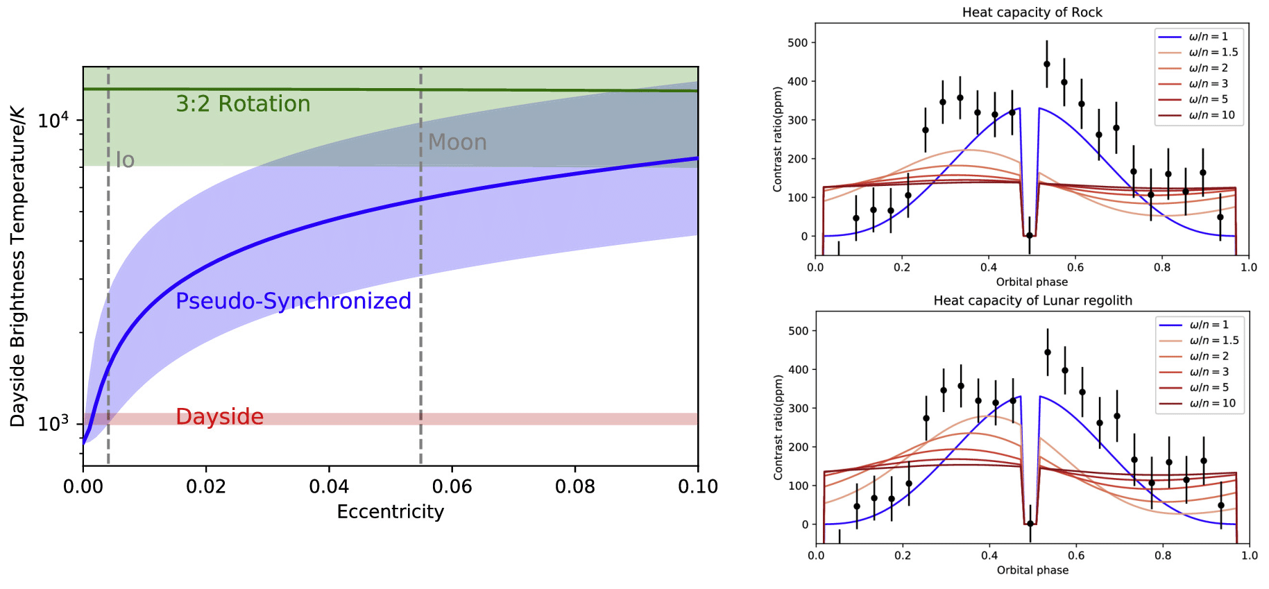 Слева: излучение дневной стороны Куа’куа по данным наблюдений (красная линия) в сравнении со сценариями, когда планета находится в резонансе, как Меркурий (зеленая прямая), и в псевдосинхронизации (синяя кривая). Справа: фазовая кривая Куа’куа при разном вращении и разных характеристиках поверхности (сверху базальт, снизу реголит). Черные точки — данные наблюдений. Синяя линия — сценарий приливного захвата / © Lyu et al, The Astrophysical Journal, 2024
