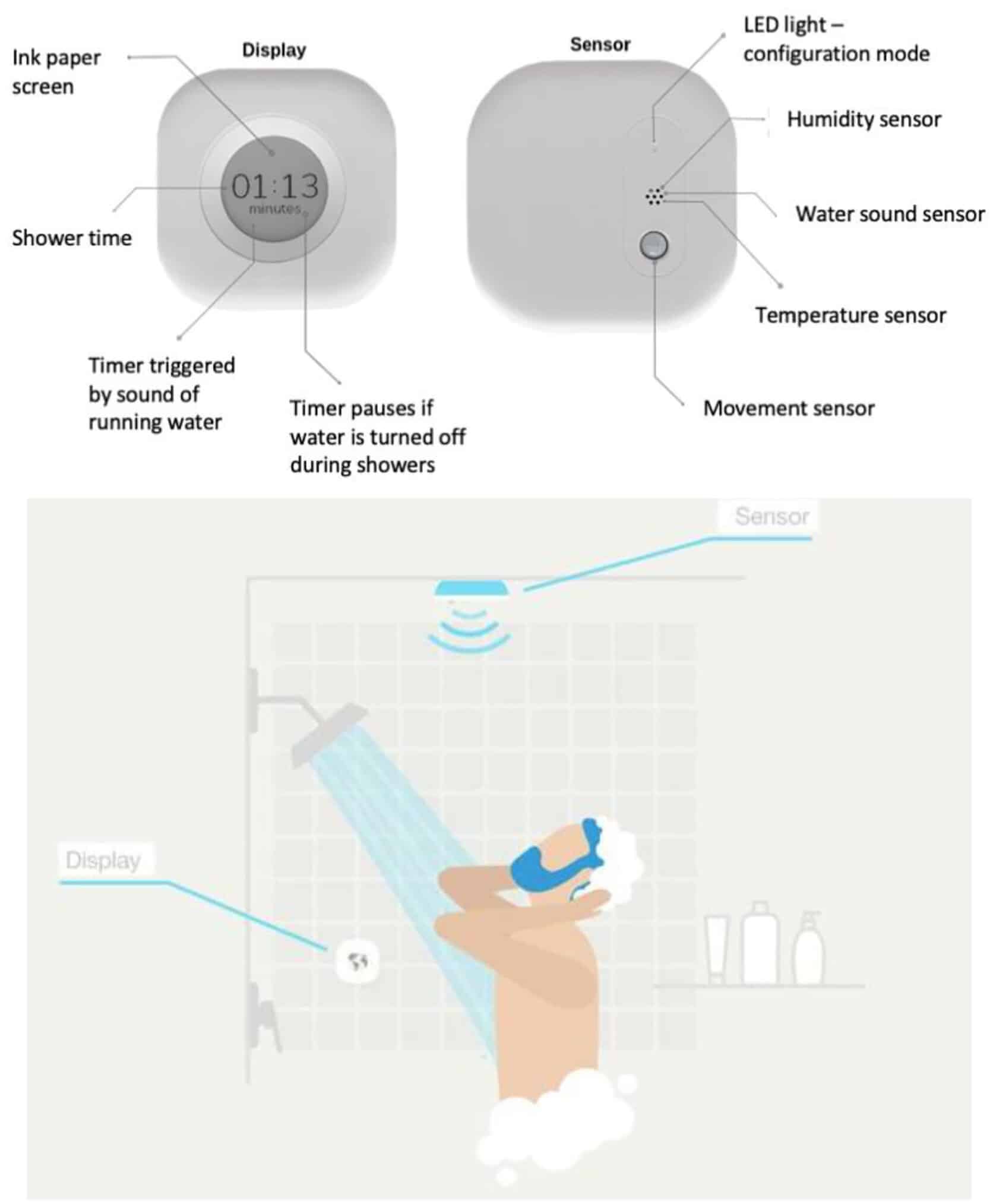 Использованное в эксперименте устройство Aguardio: блок с датчиками и таймер с дисплеем, а также их расположение в душе / © Aguardio, Journal of Travel Research, Pereira-Doel, P., et al.