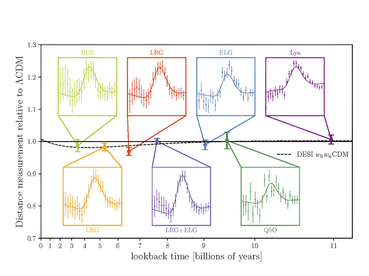 Диаграмма БАО «пузырей» в разные эпохи Вселенной по данным DESI. Прямой линией указан размер «пузырей», предсказанный стандартной космологической моделью. Пунктирной линией показан размер «пузырей», если предположить, что темная энергия менялась. На нижней шкале слева направо подписаны миллиарды лет в прошлое от нуля (Земля) до 11 миллиардов лет (ранняя Вселенная) / © Arnaud de Mattia/DESI Collaboration