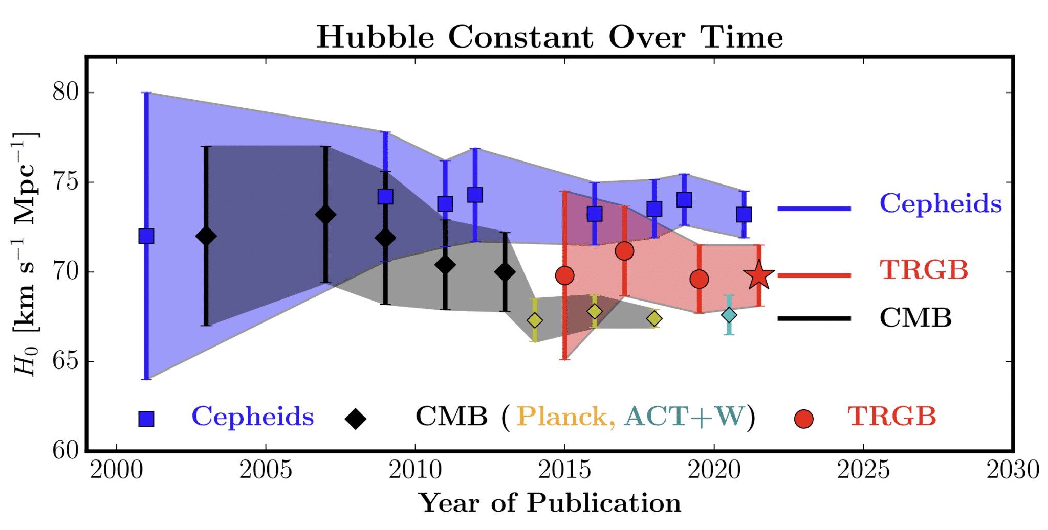Оценки постоянной Хаббла с 2000 года. Синим выделены оценки по цефеидам, черным — по реликтовому излучению, красным — по красным гигантам. График из публикации 2021 года / © The Astrophysical Journal, W. Freedman, 2021