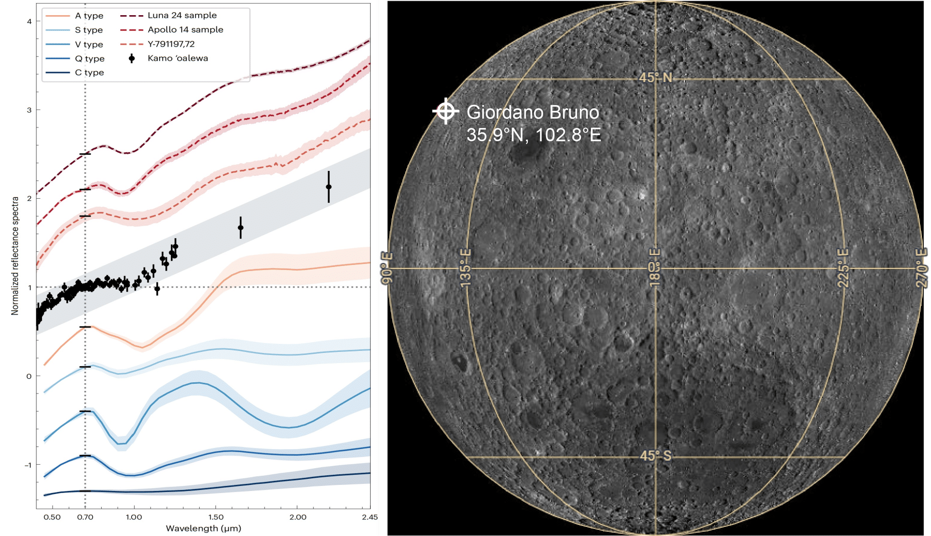 Слева: сравнение отраженного спектра астероида Камоалева с астероидами разных типов (сплошные линии), образцами с Луны, собранными во время миссий «Аполлон-14» и «Луна-24», и метеорита Yamato-791197,72, обломка Луны (пунктирные линии). Справа: расположение лунного кратера Джордано Бруно, вероятного «родителя» Камоалева / © Yifei Jiao et al, Nature Astronomy (2024)
