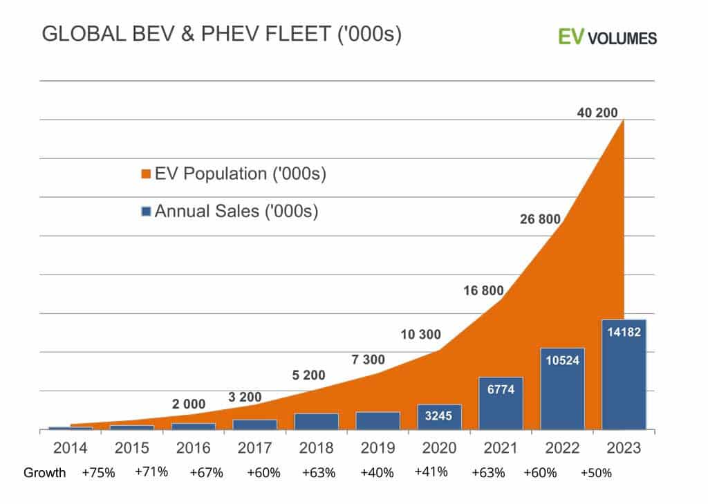 В прошлом году число электромобилей и гибридов в мире превысило сорок миллионов. Существенно более трети из них сделаны всего за один 2023-й год / © EV Volumes